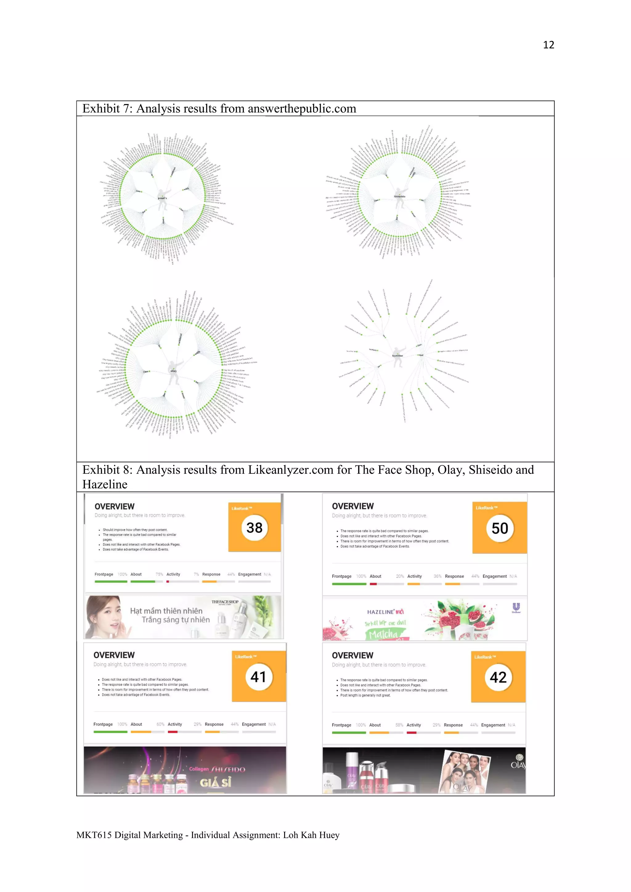 12
MKT615 Digital Marketing - Individual Assignment: Loh Kah Huey
Exhibit 7: Analysis results from answerthepublic.com
Exhibit 8: Analysis results from Likeanlyzer.com for The Face Shop, Olay, Shiseido and
Hazeline
 