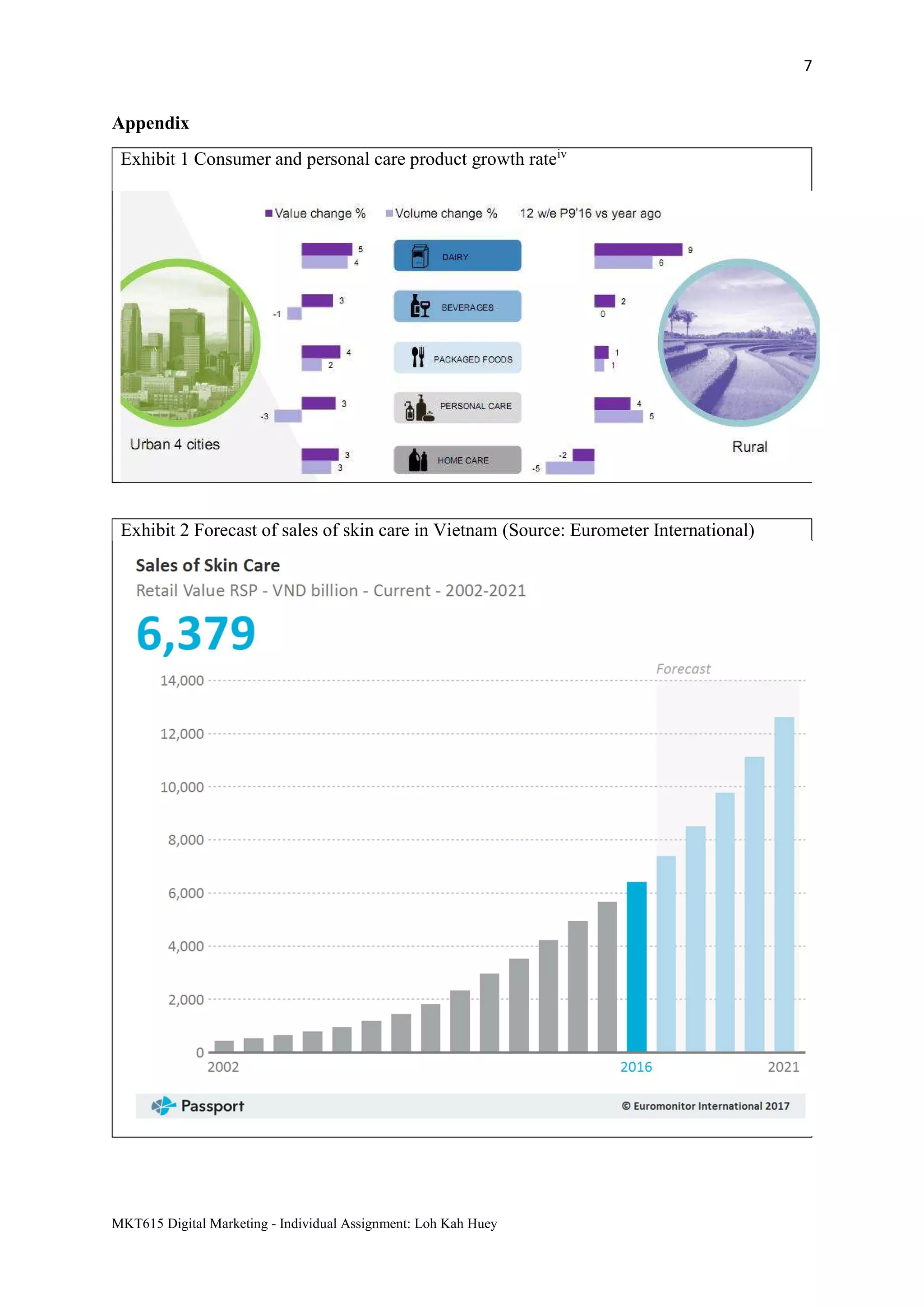 7
MKT615 Digital Marketing - Individual Assignment: Loh Kah Huey
Appendix
Exhibit 1 Consumer and personal care product growth rateiv
Exhibit 2 Forecast of sales of skin care in Vietnam (Source: Eurometer International)
 