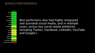SEARCH PERFORMANCE

Best performers also had highly integrated
and activated social media, and in multiple
cases, across k...