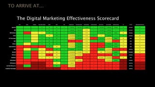 TO ARRIVE AT...
The Digital Marketing Effectiveness Scorecard

 