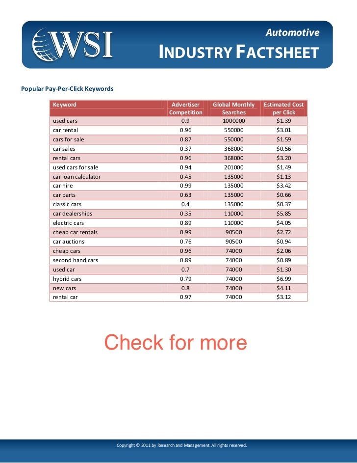 Automotive Industry Digital Marketing Factsheet by WSI Online