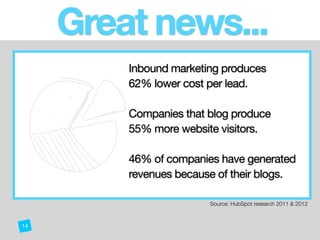 Great news... 
c
Inbound marketing produces  
62% lower cost per lead.

Companies that blog produce

55% more website visitors.

46% of companies have generated

revenues because of their blogs.

Source: HubSpot research 2011 & 2012
14
 