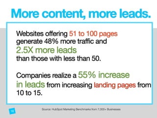 Websites offering 51 to 100 pages 

generate 48% more traffic and 

2.5X more leads

than those with less than 50.

Companies realize a 55% increase 

in leads from increasing landing pages from
10 to 15. 

Source: HubSpot Marketing Benchmarks from 7,000+ Businesses
More content, more leads. 
18
 