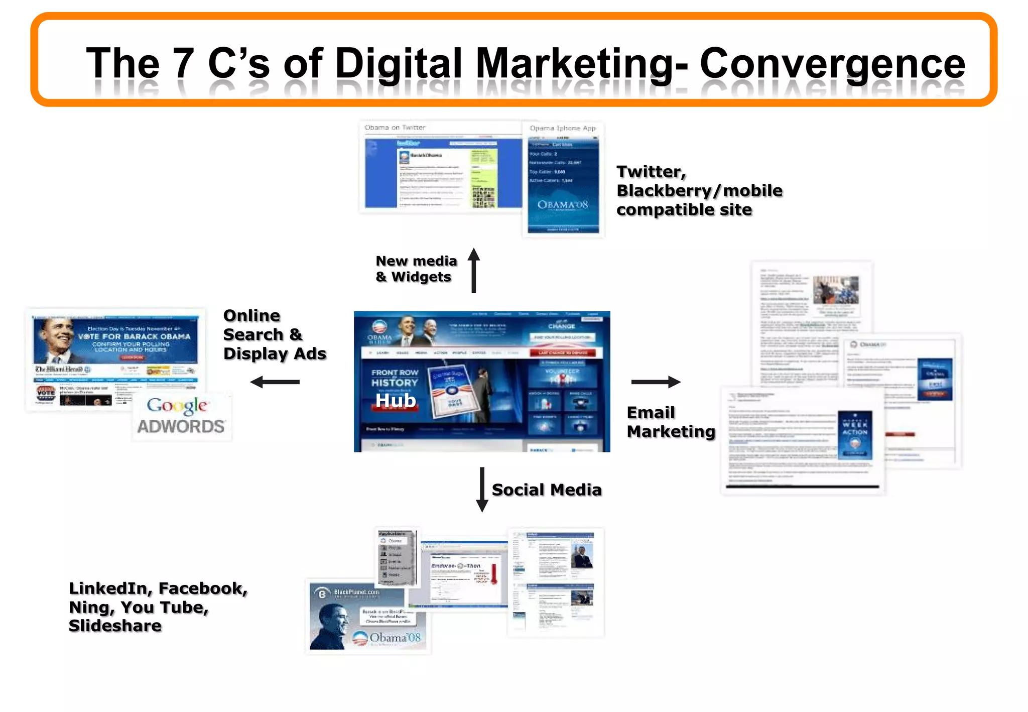 Online
Search &
Display Ads
Social Media
New media
& Widgets
Hub
Twitter,
Blackberry/mobile
compatible site
LinkedIn, Facebook,
Ning, You Tube,
Slideshare
Email
Marketing
The 7 C’s of Digital Marketing- Convergence
 