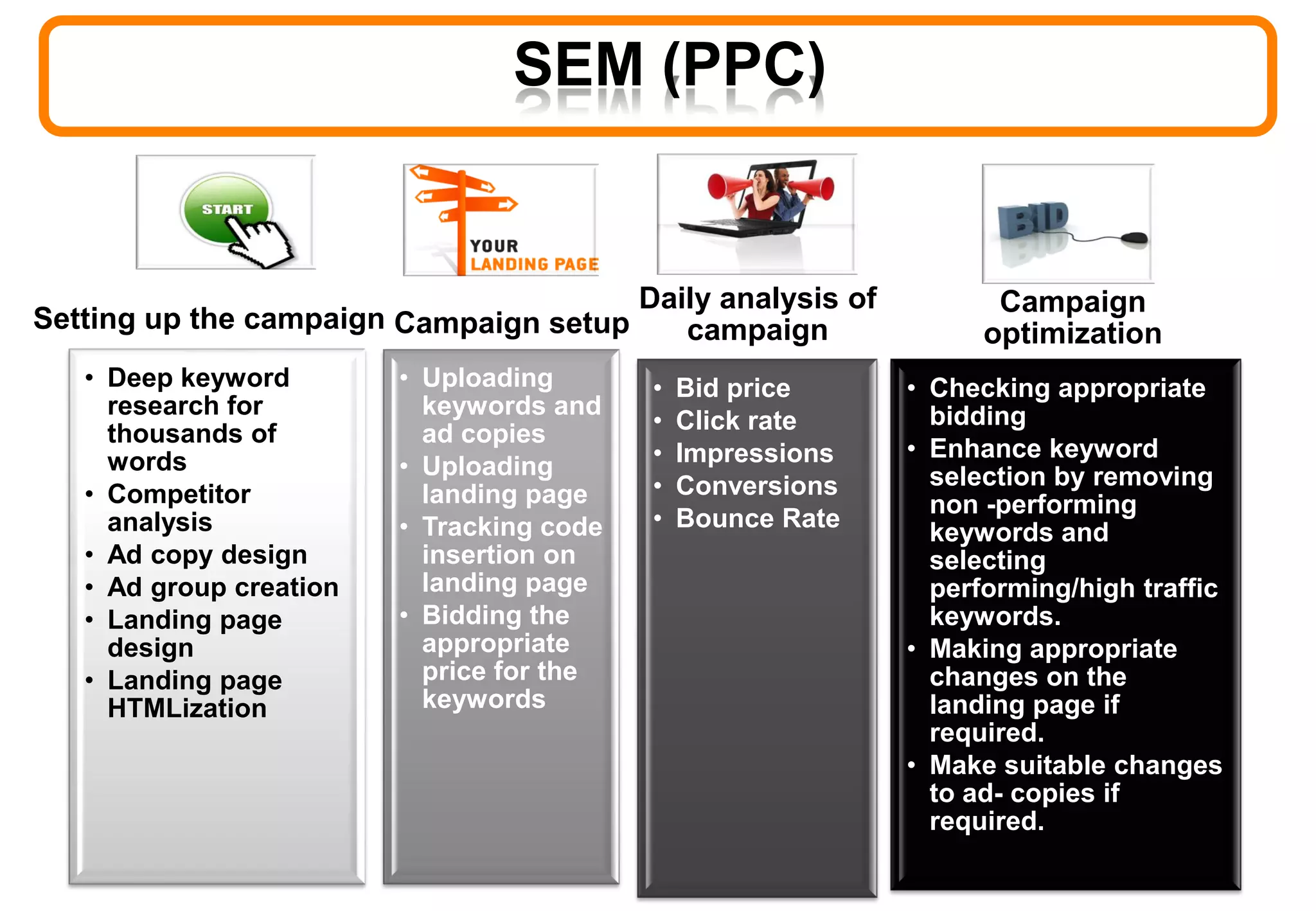 SEM (PPC)
Setting up the campaign
• Deep keyword
research for
thousands of
words
• Competitor
analysis
• Ad copy design
• Ad group creation
• Landing page
design
• Landing page
HTMLization
Campaign setup
• Uploading
keywords and
ad copies
• Uploading
landing page
• Tracking code
insertion on
landing page
• Bidding the
appropriate
price for the
keywords
Daily analysis of
campaign
• Bid price
• Click rate
• Impressions
• Conversions
• Bounce Rate
Campaign
optimization
• Checking appropriate
bidding
• Enhance keyword
selection by removing
non -performing
keywords and
selecting
performing/high traffic
keywords.
• Making appropriate
changes on the
landing page if
required.
• Make suitable changes
to ad- copies if
required.
 