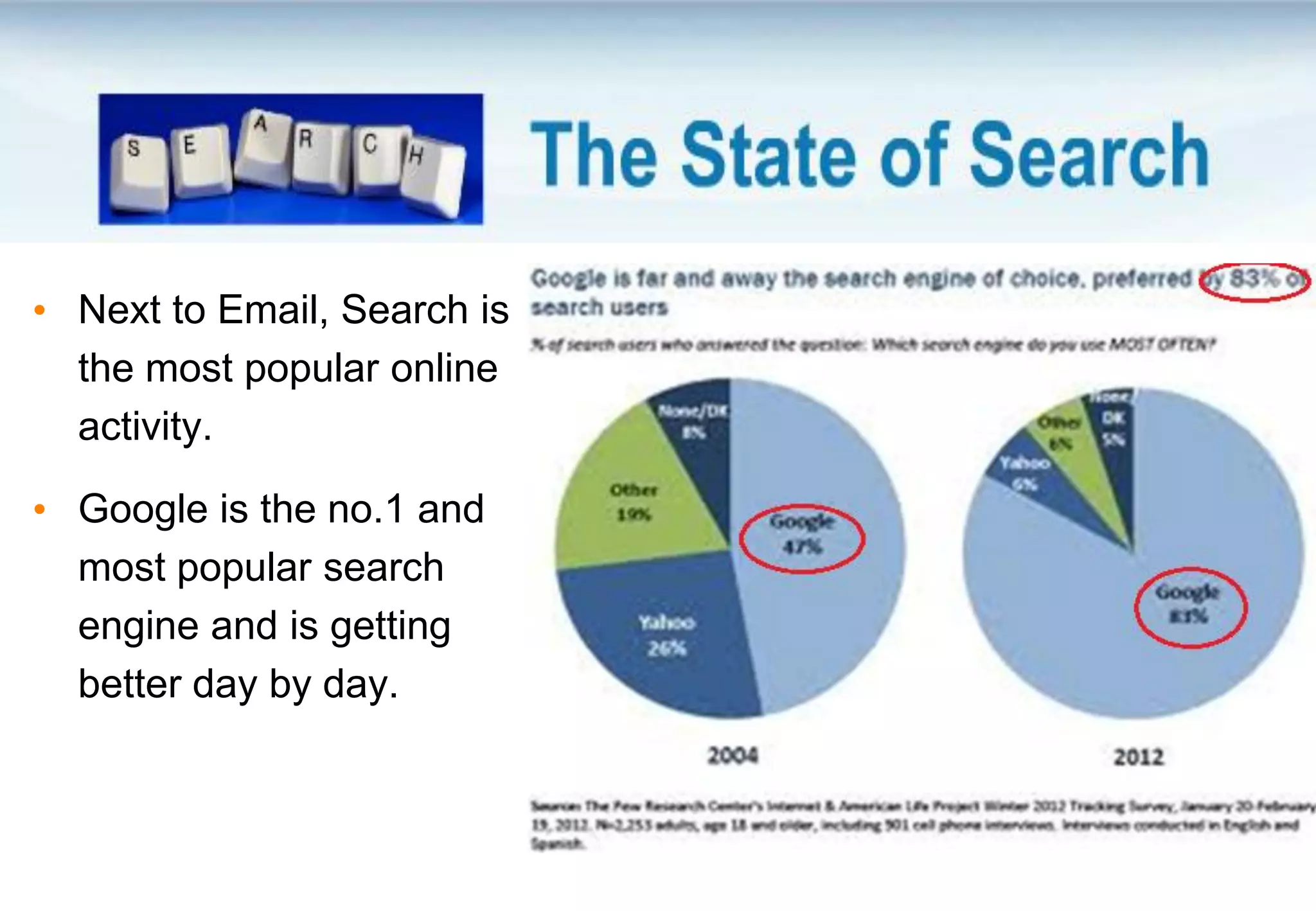 • Next to Email, Search is
the most popular online
activity.
• Google is the no.1 and
most popular search
engine and is getting
better day by day.
 