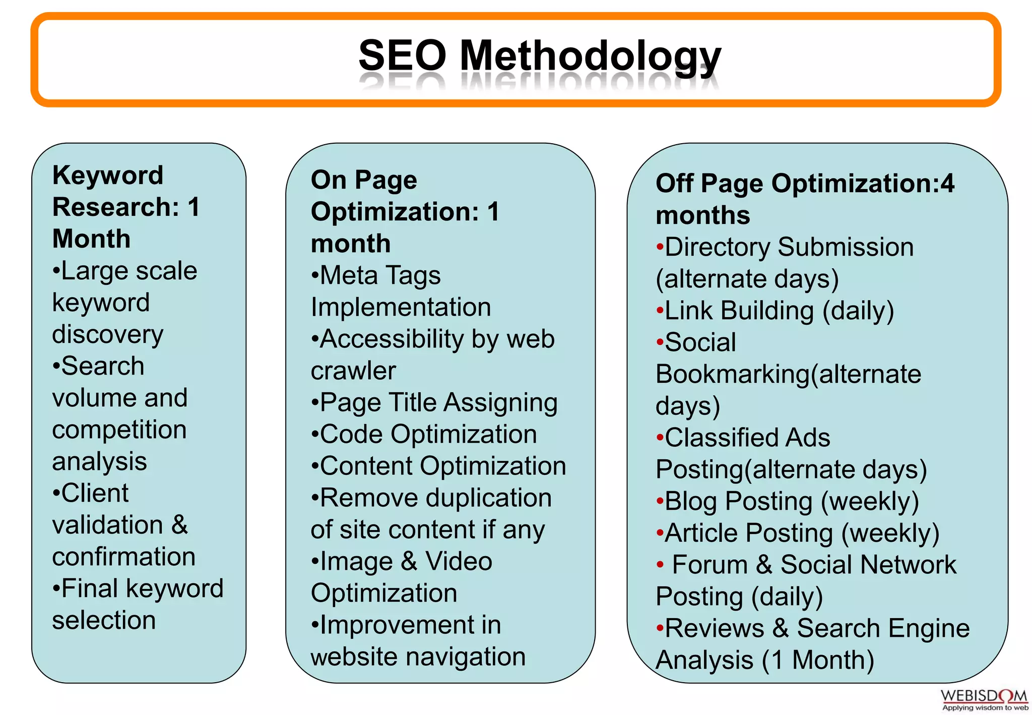 On Page
Optimization: 1
month
•Meta Tags
Implementation
•Accessibility by web
crawler
•Page Title Assigning
•Code Optimization
•Content Optimization
•Remove duplication
of site content if any
•Image & Video
Optimization
•Improvement in
website navigation
Off Page Optimization:4
months
•Directory Submission
(alternate days)
•Link Building (daily)
•Social
Bookmarking(alternate
days)
•Classified Ads
Posting(alternate days)
•Blog Posting (weekly)
•Article Posting (weekly)
• Forum & Social Network
Posting (daily)
•Reviews & Search Engine
Analysis (1 Month)
Keyword
Research: 1
Month
•Large scale
keyword
discovery
•Search
volume and
competition
analysis
•Client
validation &
confirmation
•Final keyword
selection
SEO Methodology
 