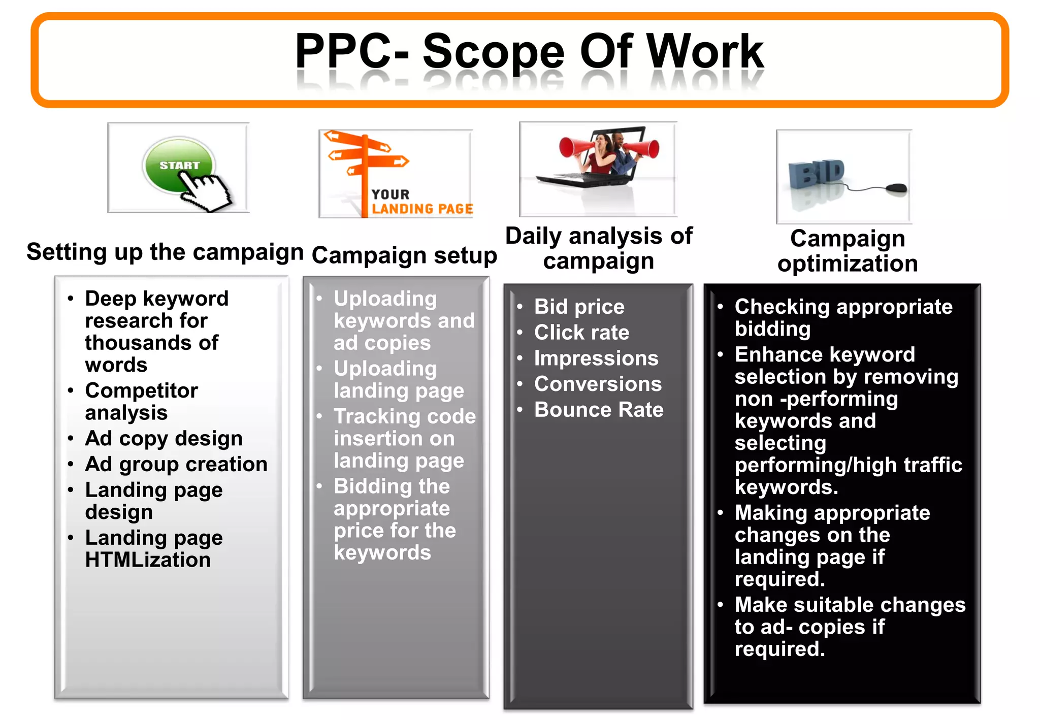 PPC- Scope Of Work
Setting up the campaign
• Deep keyword
research for
thousands of
words
• Competitor
analysis
• Ad copy design
• Ad group creation
• Landing page
design
• Landing page
HTMLization
Campaign setup
• Uploading
keywords and
ad copies
• Uploading
landing page
• Tracking code
insertion on
landing page
• Bidding the
appropriate
price for the
keywords
Daily analysis of
campaign
• Bid price
• Click rate
• Impressions
• Conversions
• Bounce Rate
Campaign
optimization
• Checking appropriate
bidding
• Enhance keyword
selection by removing
non -performing
keywords and
selecting
performing/high traffic
keywords.
• Making appropriate
changes on the
landing page if
required.
• Make suitable changes
to ad- copies if
required.
 