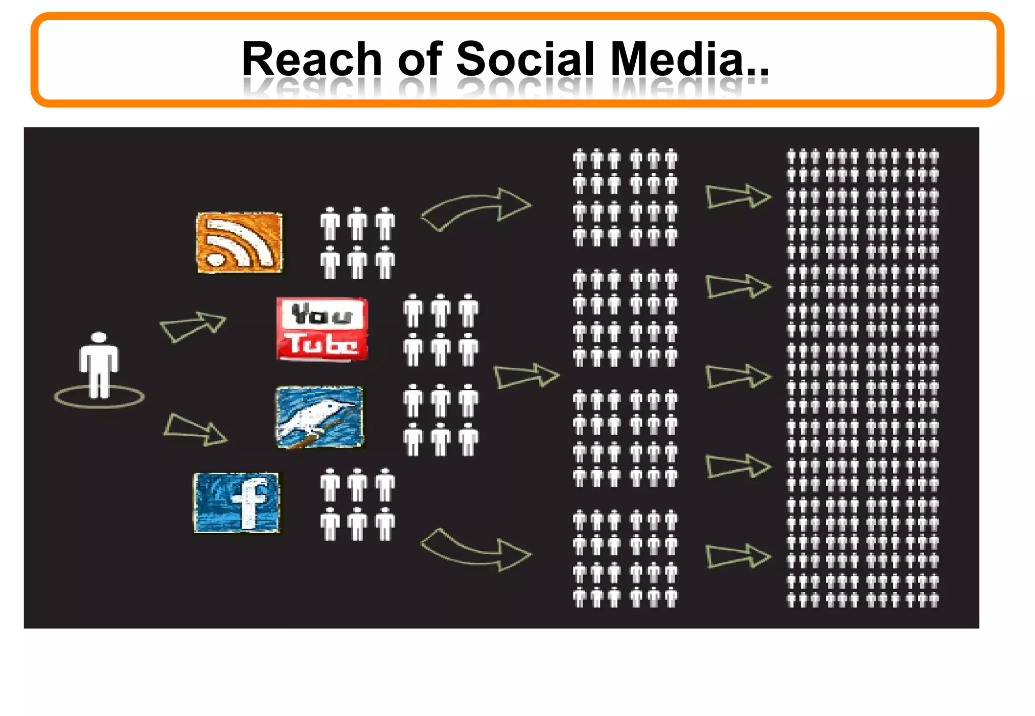 Reach of Social Media..
 