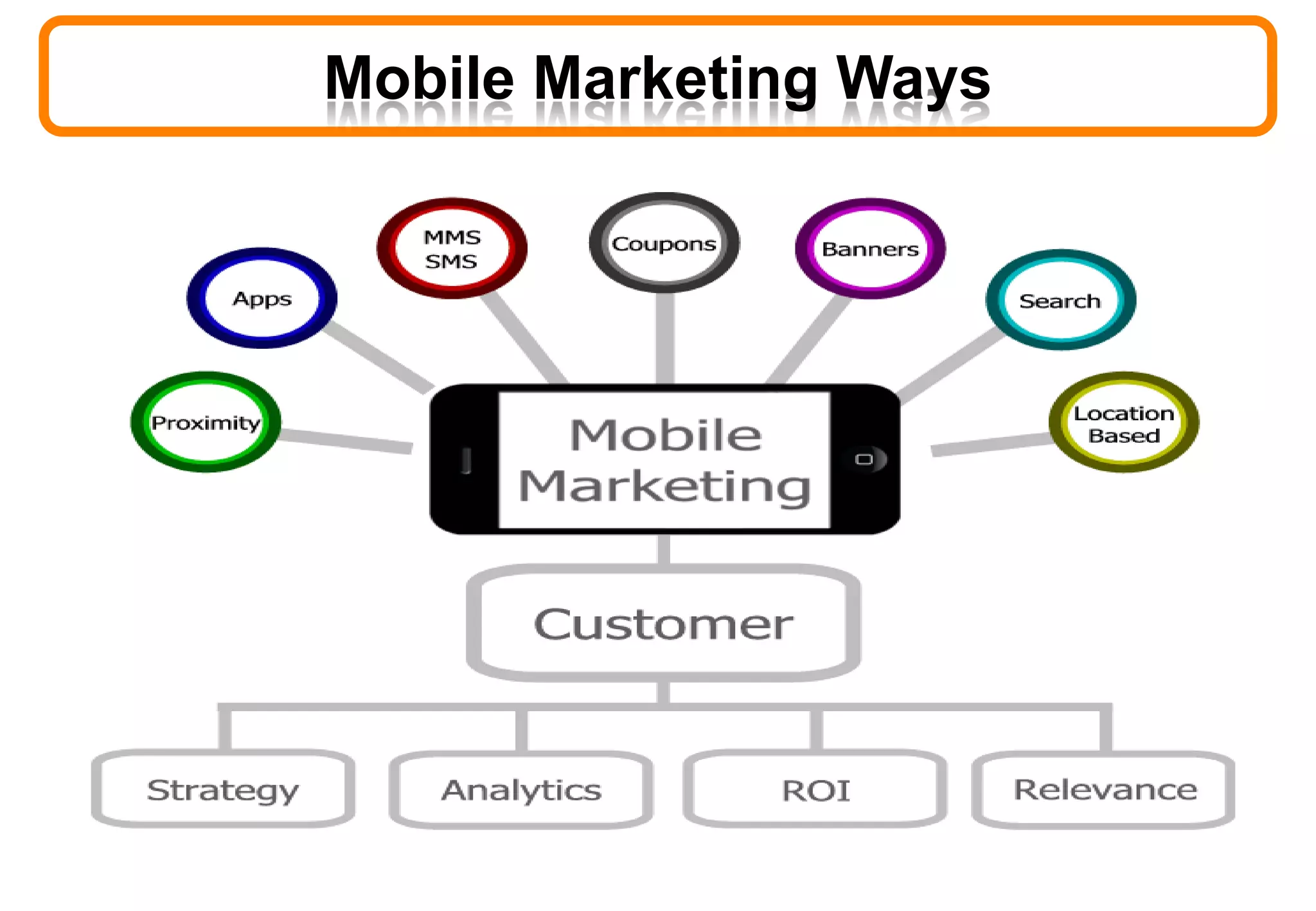Mobile Marketing Ways
 