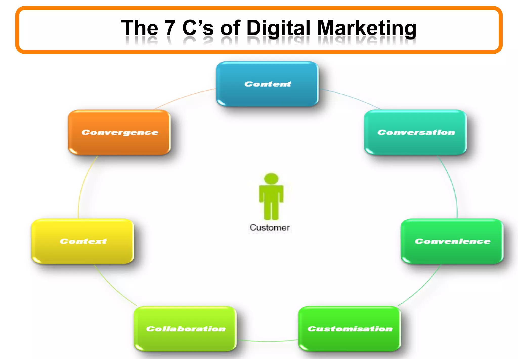 The 7 C’s of Digital Marketing
 