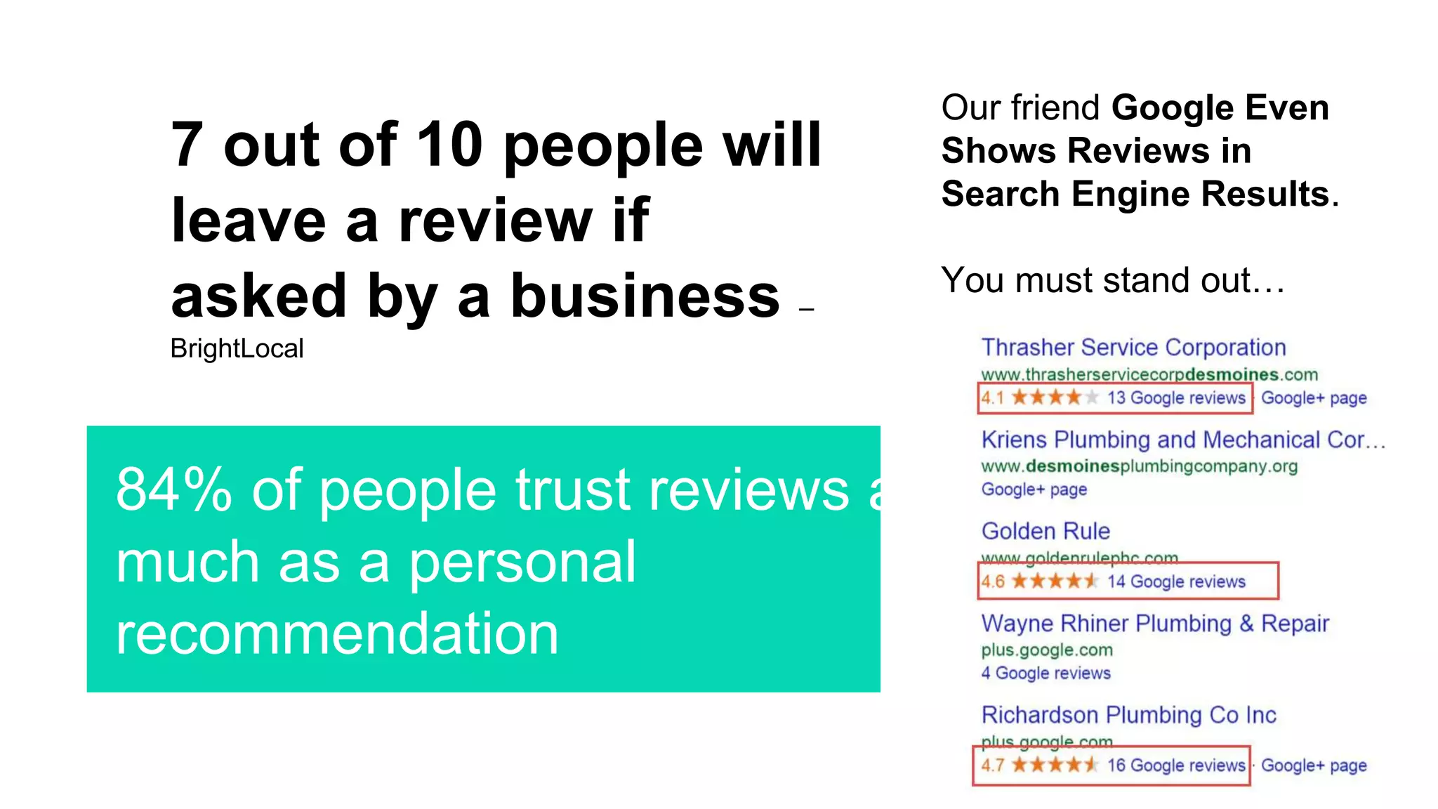 7 out of 10 people will
leave a review if
asked by a business –
BrightLocal
84% of people trust reviews as
much as a personal
recommendation
Our friend Google Even
Shows Reviews in
Search Engine Results.
You must stand out…
 