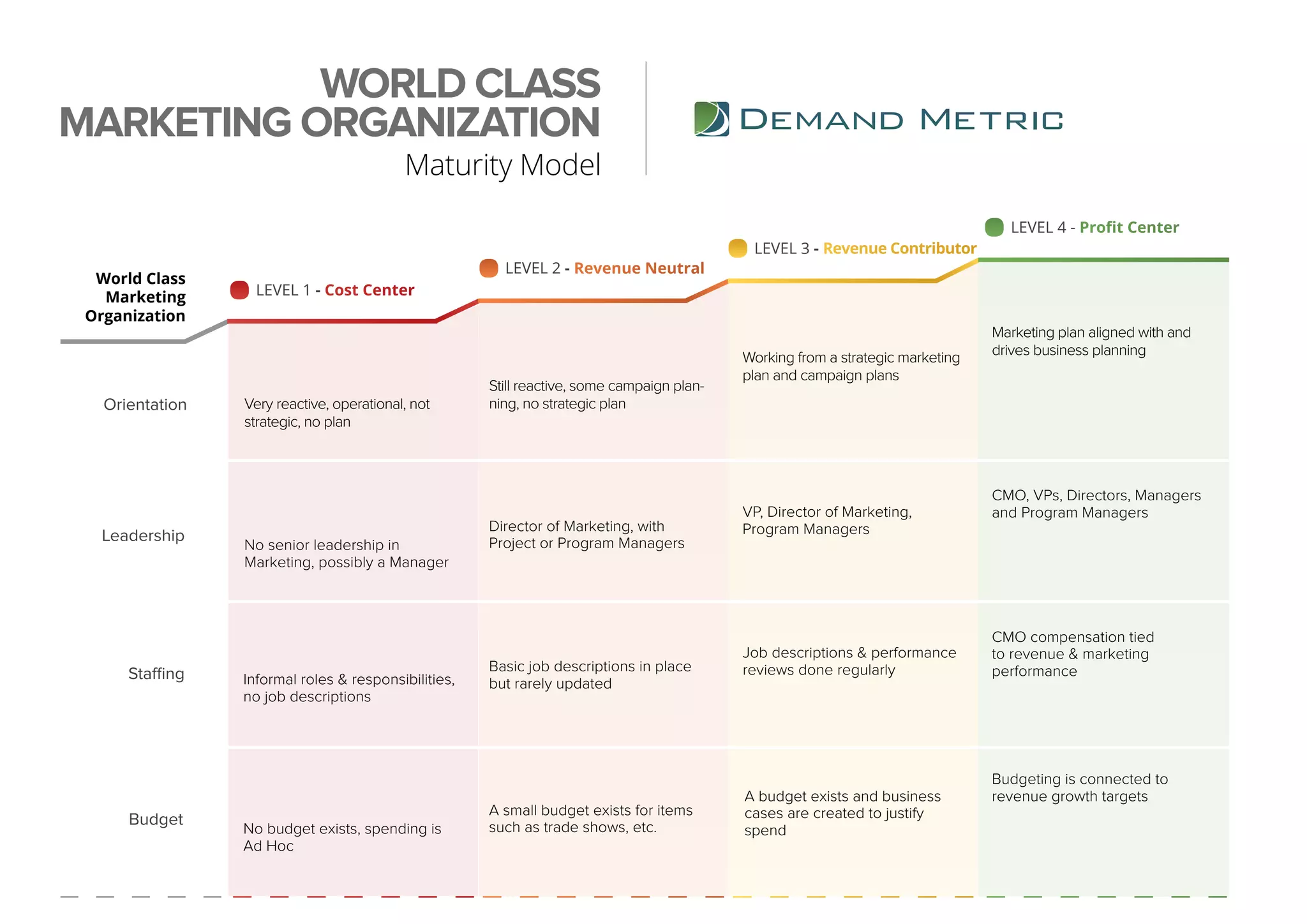 LEVEL 1 - Cost Center
LEVEL 2 - Revenue Neutral
LEVEL 3 - Revenue Contributor
LEVEL 4 - Profit Center
World Class
Marketing
Organization
Leadership
Staffing
Budget
Orientation
Marketing plan aligned with and
drives business planning
CMO, VPs, Directors, Managers
and Program Managers
CMO compensation tied
to revenue & marketing
performance
Budgeting is connected to
revenue growth targets
Very reactive, operational, not
strategic, no plan
No senior leadership in
Marketing, possibly a Manager
Informal roles & responsibilities,
no job descriptions
No budget exists, spending is
Ad Hoc
Still reactive, some campaign plan-
ning, no strategic plan
Director of Marketing, with
Project or Program Managers
Basic job descriptions in place
but rarely updated
A small budget exists for items
such as trade shows, etc.
Working from a strategic marketing
plan and campaign plans
VP, Director of Marketing,
Program Managers
Job descriptions & performance
reviews done regularly
A budget exists and business
cases are created to justify
spend
WORLD CLASS
MARKETING ORGANIZATION
Maturity Model
 