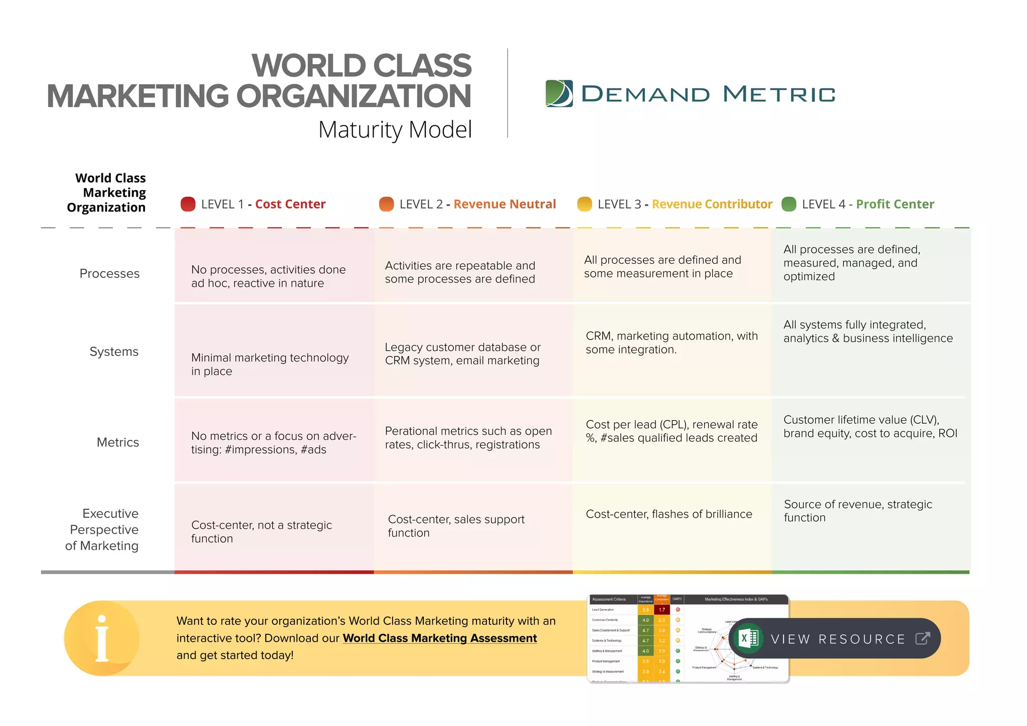 Want to rate your organization’s World Class Marketing maturity with an
interactive tool? Download our World Class Marketing Assessment
and get started today!
LEVEL 1 - Cost Center LEVEL 2 - Revenue Neutral LEVEL 3 - Revenue Contributor LEVEL 4 - Profit Center
Processes
Systems
Metrics
Executive
Perspective
of Marketing
All processes are defined,
measured, managed, and
optimized
All systems fully integrated,
analytics & business intelligence
Customer lifetime value (CLV),
brand equity, cost to acquire, ROI
Source of revenue, strategic
function
No processes, activities done
ad hoc, reactive in nature
Minimal marketing technology
in place
No metrics or a focus on adver-
tising: #impressions, #ads
Cost-center, not a strategic
function
Activities are repeatable and
some processes are defined
Legacy customer database or
CRM system, email marketing
Perational metrics such as open
rates, click-thrus, registrations
Cost-center, sales support
function
All processes are defined and
some measurement in place
CRM, marketing automation, with
some integration.
Cost per lead (CPL), renewal rate
%, #sales qualified leads created
Cost-center, flashes of brilliance
WORLD CLASS
MARKETING ORGANIZATION
Maturity Model
V I E W R E S O U R C E
World Class
Marketing
Organization
 