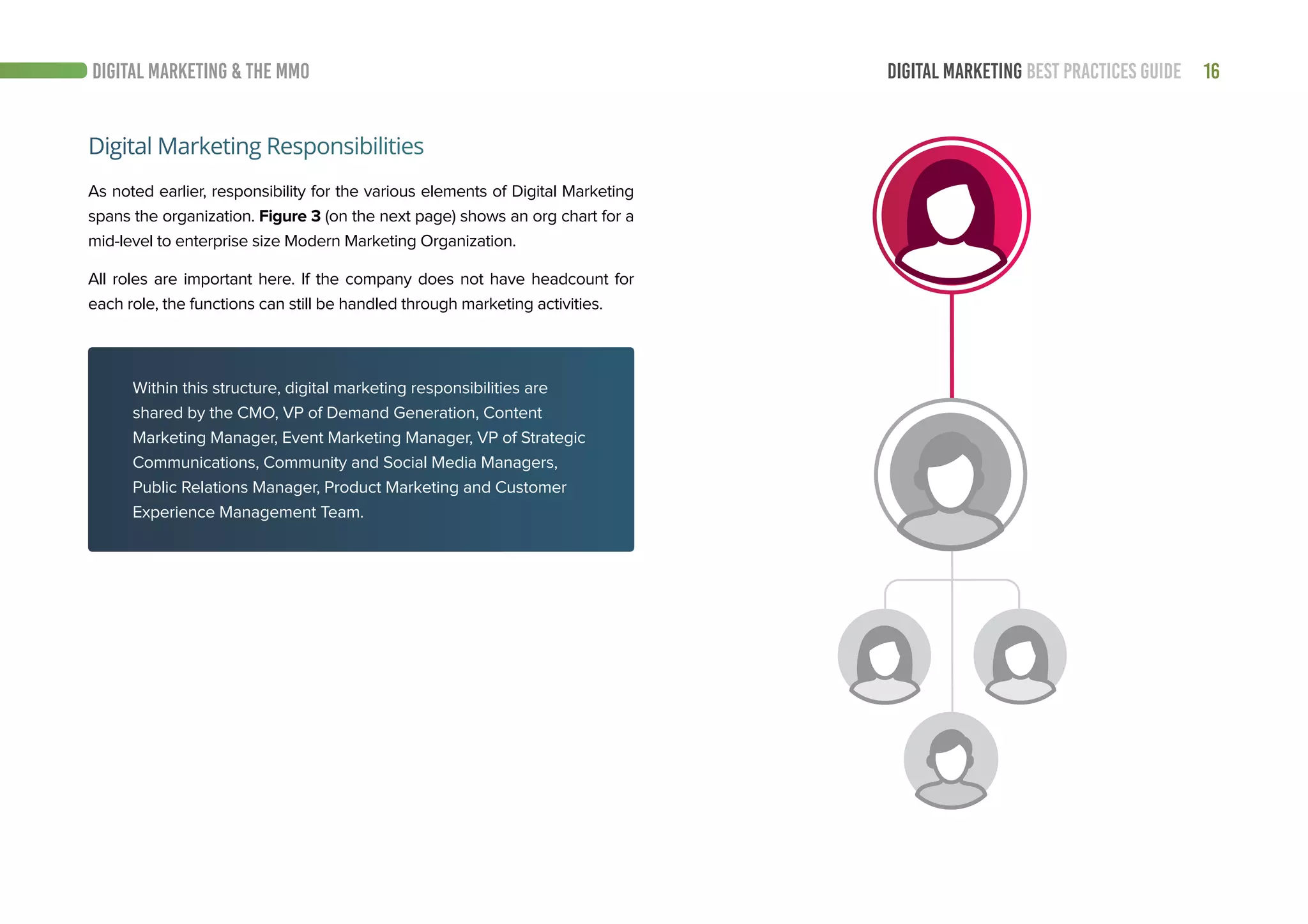 16DIGITAL MARKETING BEST PRACTICES GUIDE
Digital Marketing Responsibilities
As noted earlier, responsibility for the various elements of Digital Marketing
spans the organization. Figure 3 (on the next page) shows an org chart for a
mid-level to enterprise size Modern Marketing Organization.
All roles are important here. If the company does not have headcount for
each role, the functions can still be handled through marketing activities.
DIGITAL MARKETING & THE MMO
Within this structure, digital marketing responsibilities are
shared by the CMO, VP of Demand Generation, Content
Marketing Manager, Event Marketing Manager, VP of Strategic
Communications, Community and Social Media Managers,
Public Relations Manager, Product Marketing and Customer
Experience Management Team.
 