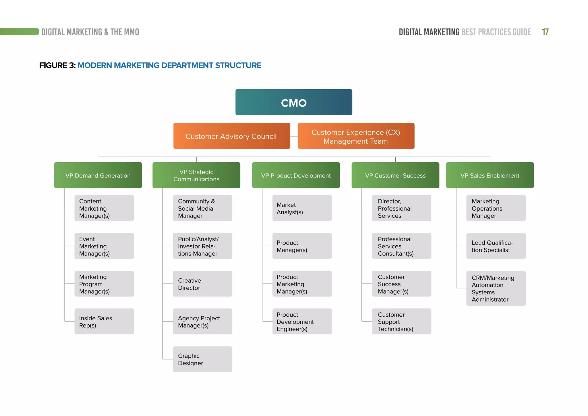 17DIGITAL MARKETING BEST PRACTICES GUIDE
CMO
Customer Advisory Council
Customer Experience (CX)
Management Team
DIGITAL MARKETING & THE MMO
VP Sales Enablement
Marketing
Operations
Manager
Lead Qualifica-
tion Specialist
CRM/Marketing
Automation
Systems
Administrator
VP Strategic
Communications
Community &
Social Media
Manager
Public/Analyst/
Investor Rela-
tions Manager
Creative
Director
Graphic
Designer
Agency Project
Manager(s)
VP Product Development
Market
Analyst(s)
Product
Manager(s)
Product
Marketing
Manager(s)
Product
Development
Engineer(s)
VP Customer Success
Director,
Professional
Services
Professional
Services
Consultant(s)
Customer
Success
Manager(s)
Customer
Support
Technician(s)
Content
Marketing
Manager(s)
Event
Marketing
Manager(s)
Marketing
Program
Manager(s)
Inside Sales
Rep(s)
VP Demand Generation
FIGURE 3: MODERN MARKETING DEPARTMENT STRUCTURE
 