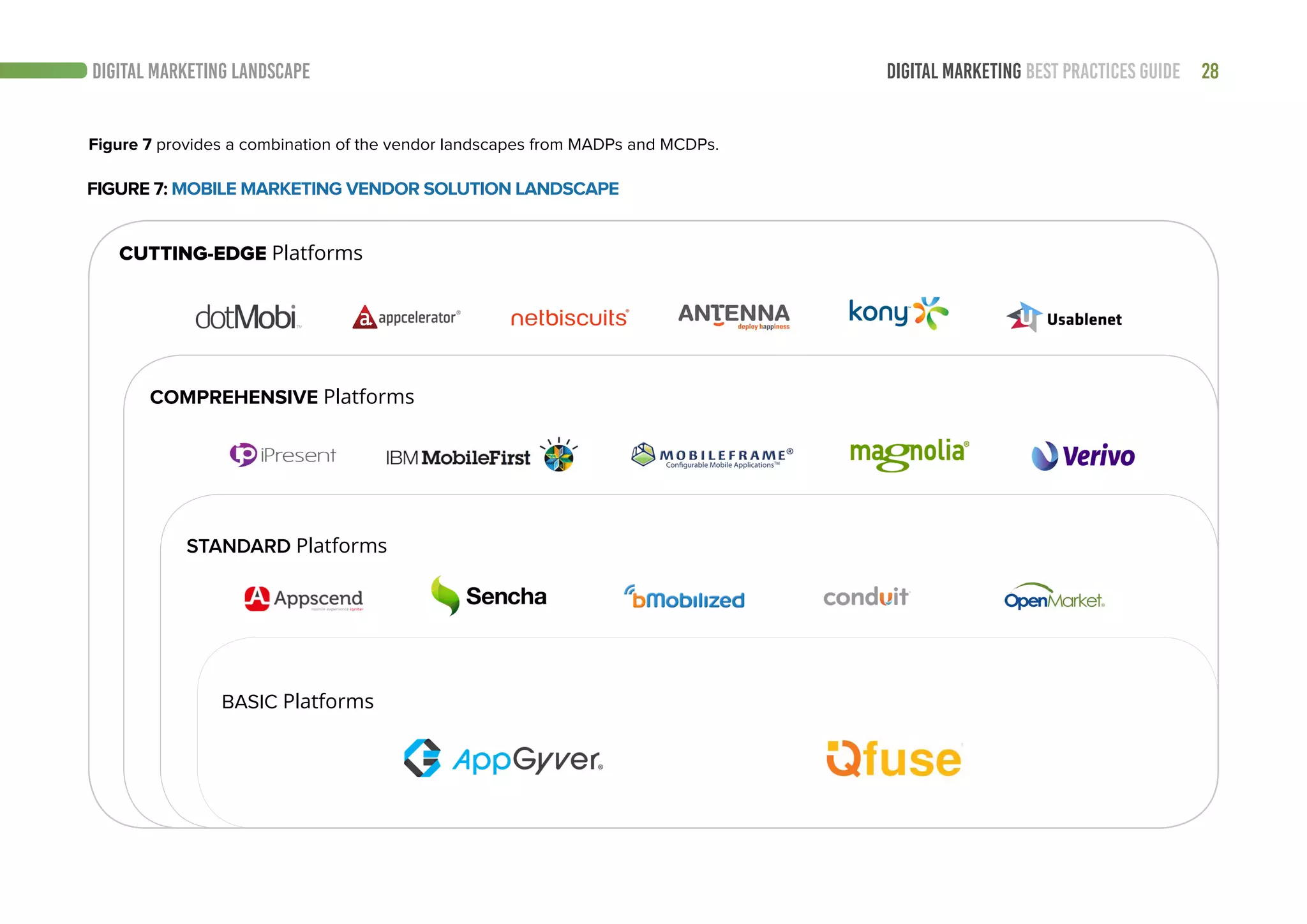 28DIGITAL MARKETING BEST PRACTICES GUIDE
CUTTING-EDGE Platforms
COMPREHENSIVE Platforms
STANDARD Platforms
BASIC Platforms
Figure 7 provides a combination of the vendor landscapes from MADPs and MCDPs.
DIGITAL MARKETING LANDSCAPE
FIGURE 7: MOBILE MARKETING VENDOR SOLUTION LANDSCAPE
 
