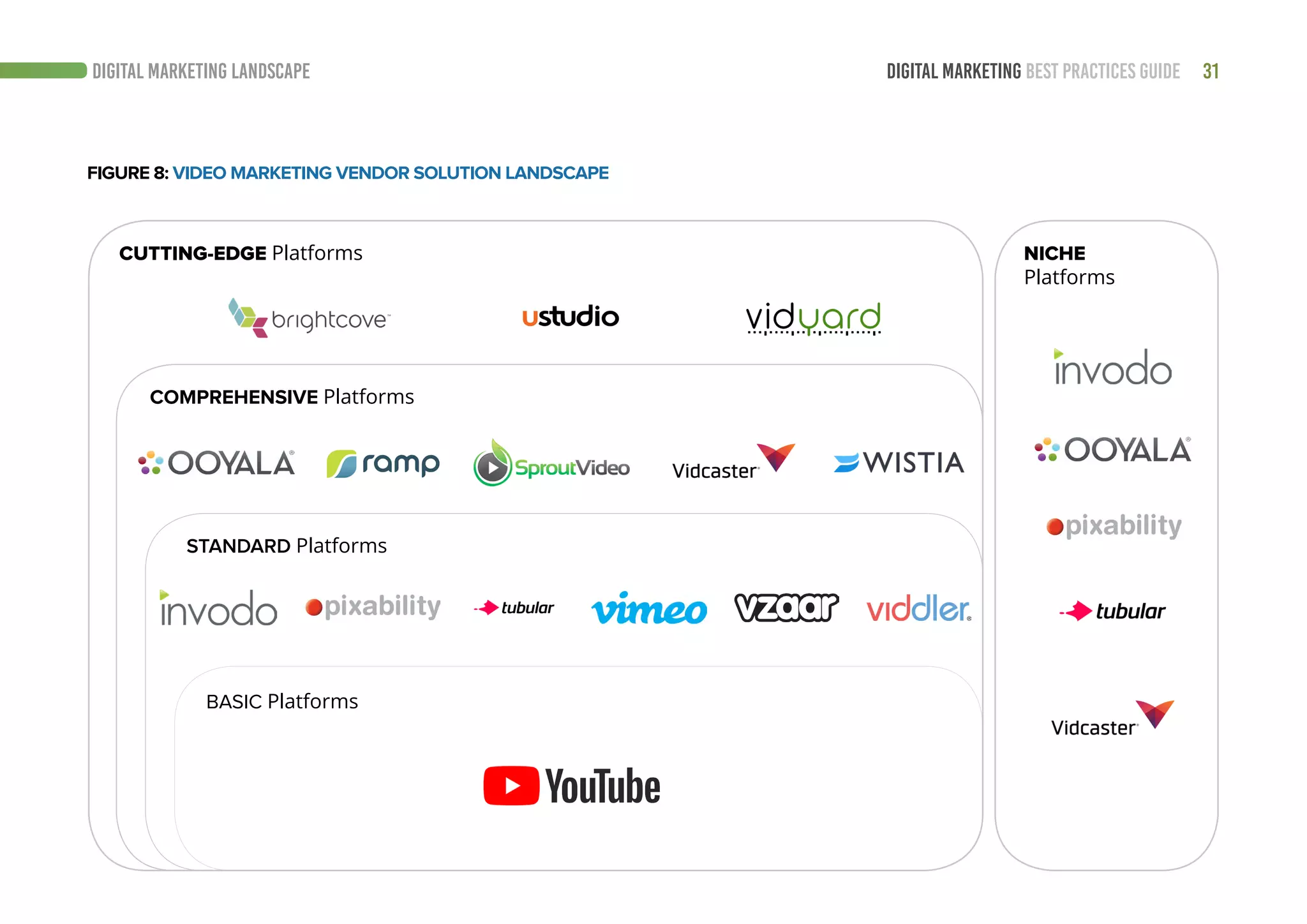 31DIGITAL MARKETING BEST PRACTICES GUIDE
CUTTING-EDGE Platforms NICHE
Platforms
COMPREHENSIVE Platforms
STANDARD Platforms
BASIC Platforms
DIGITAL MARKETING LANDSCAPE
FIGURE 8: VIDEO MARKETING VENDOR SOLUTION LANDSCAPE
 