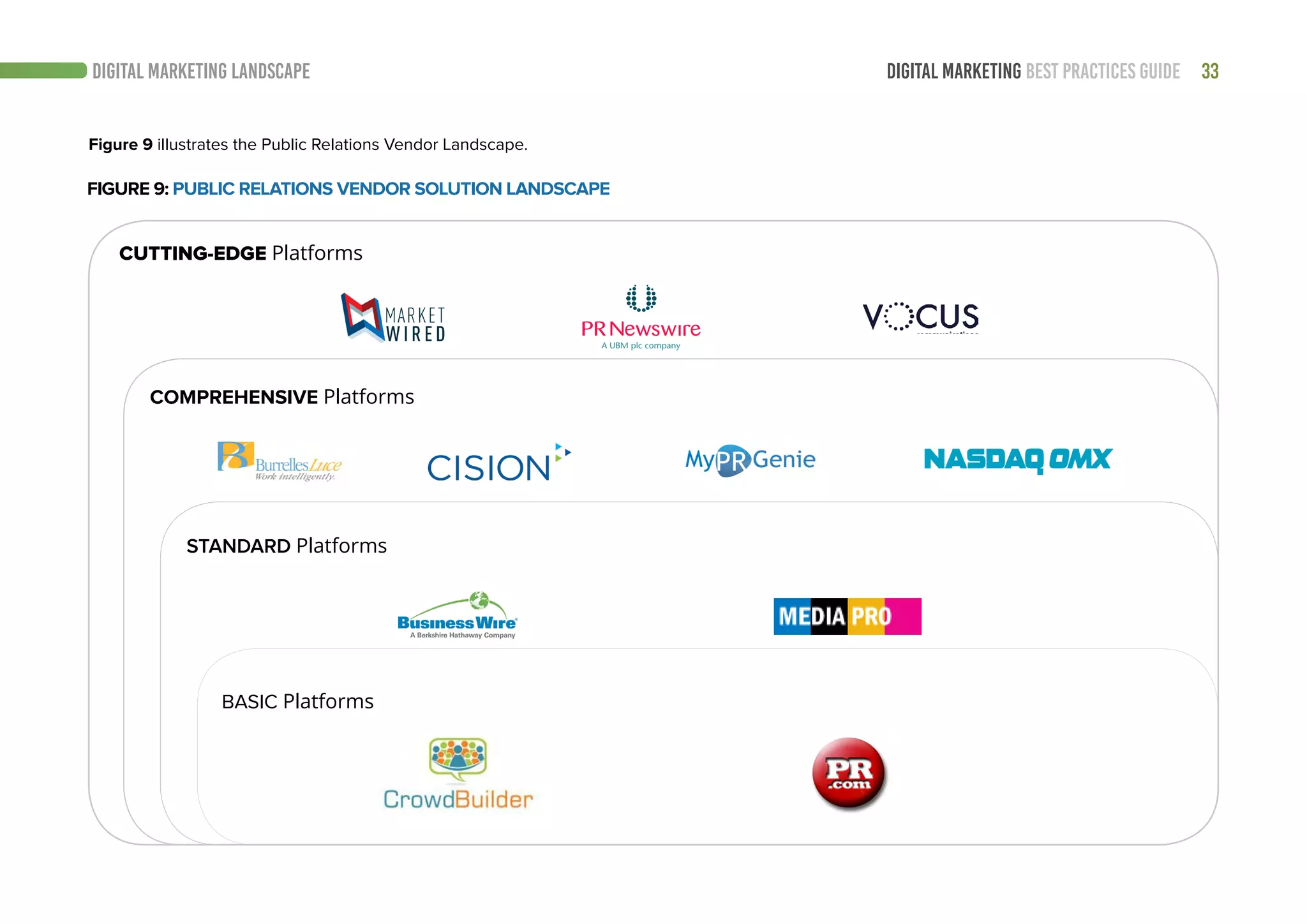 33DIGITAL MARKETING BEST PRACTICES GUIDE
CUTTING-EDGE Platforms
COMPREHENSIVE Platforms
STANDARD Platforms
BASIC Platforms
Figure 9 illustrates the Public Relations Vendor Landscape.
DIGITAL MARKETING LANDSCAPE
FIGURE 9: PUBLIC RELATIONS VENDOR SOLUTION LANDSCAPE
 