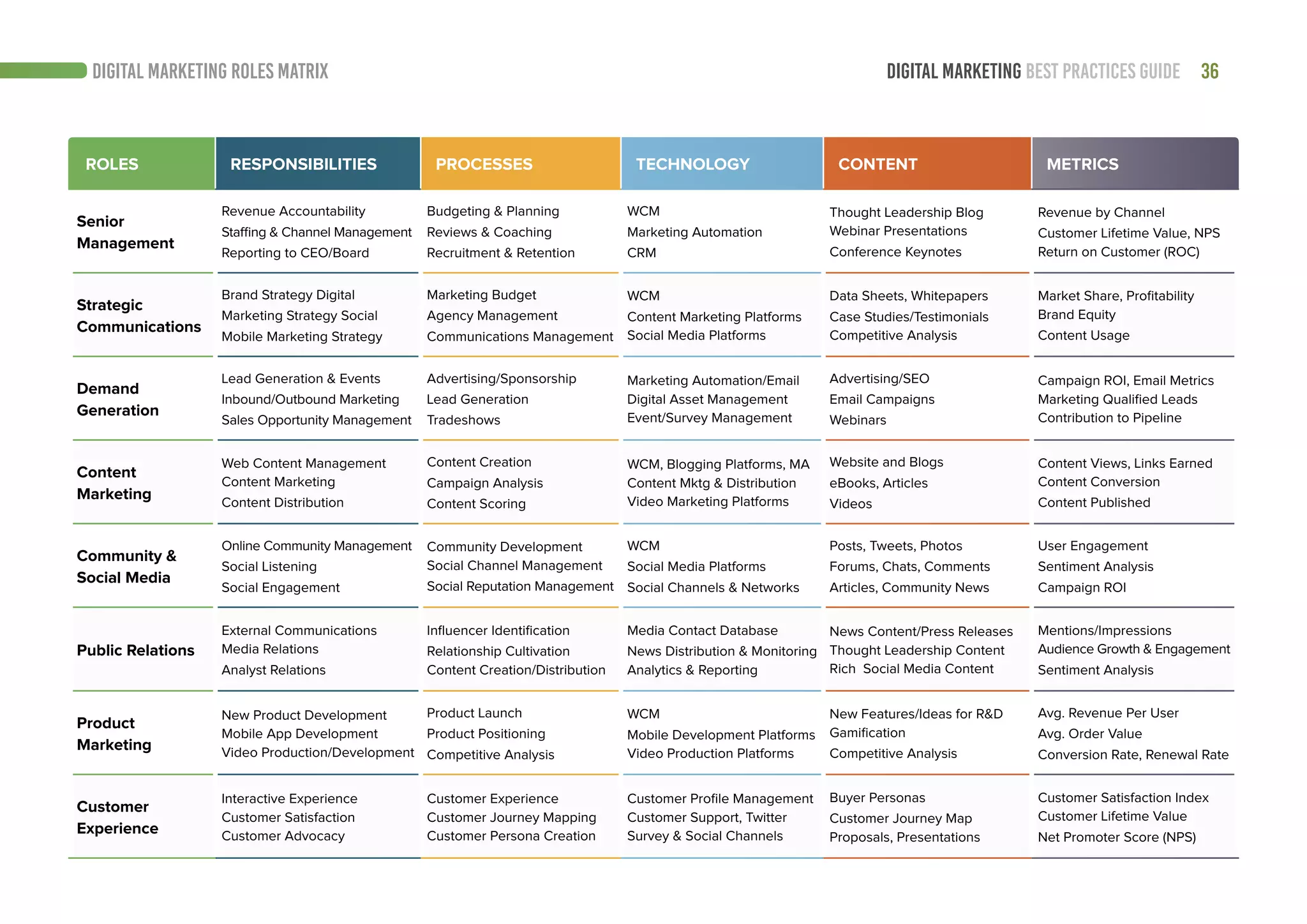 36DIGITAL MARKETING BEST PRACTICES GUIDE
ROLES RESPONSIBILITIES PROCESSES TECHNOLOGY CONTENT METRICS
Senior
Management
Revenue Accountability
Staffing & Channel Management
Reporting to CEO/Board
Budgeting & Planning
Reviews & Coaching
Recruitment & Retention
WCM
Marketing Automation
CRM
Thought Leadership Blog
Webinar Presentations
Conference Keynotes
Revenue by Channel
Customer Lifetime Value, NPS
Return on Customer (ROC)
Strategic
Communications
Brand Strategy Digital
Marketing Strategy Social
Mobile Marketing Strategy
Marketing Budget
Agency Management
Communications Management
WCM
Content Marketing Platforms
Social Media Platforms
Data Sheets, Whitepapers
Case Studies/Testimonials
Competitive Analysis
Market Share, Profitability
Brand Equity
Content Usage
Demand
Generation
Lead Generation & Events
Inbound/Outbound Marketing
Sales Opportunity Management
Advertising/Sponsorship
Lead Generation
Tradeshows
Marketing Automation/Email
Digital Asset Management
Event/Survey Management
Advertising/SEO
Email Campaigns
Webinars
Campaign ROI, Email Metrics
Marketing Qualified Leads
Contribution to Pipeline
Content
Marketing
Web Content Management
Content Marketing
Content Distribution
Content Creation
Campaign Analysis
Content Scoring
WCM, Blogging Platforms, MA
Content Mktg & Distribution
Video Marketing Platforms
Website and Blogs
eBooks, Articles
Videos
Content Views, Links Earned
Content Conversion
Content Published
Community &
Social Media
Online Community Management
Social Listening
Social Engagement
Community Development
Social Channel Management
Social Reputation Management
WCM
Social Media Platforms
Social Channels & Networks
Posts, Tweets, Photos
Forums, Chats, Comments
Articles, Community News
User Engagement
Sentiment Analysis
Campaign ROI
Public Relations
External Communications
Media Relations
Analyst Relations
Influencer Identification
Relationship Cultivation
Content Creation/Distribution
Media Contact Database
News Distribution & Monitoring
Analytics & Reporting
News Content/Press Releases
Thought Leadership Content
Rich Social Media Content
Mentions/Impressions
Audience Growth & Engagement
Sentiment Analysis
Product
Marketing
New Product Development
Mobile App Development
Video Production/Development
Product Launch
Product Positioning
Competitive Analysis
WCM
Mobile Development Platforms
Video Production Platforms
New Features/Ideas for R&D
Gamification
Competitive Analysis
Avg. Revenue Per User
Avg. Order Value
Conversion Rate, Renewal Rate
Customer
Experience
Interactive Experience
Customer Satisfaction
Customer Advocacy
Customer Experience
Customer Journey Mapping
Customer Persona Creation
Customer Profile Management
Customer Support, Twitter
Survey & Social Channels
Buyer Personas
Customer Journey Map
Proposals, Presentations
Customer Satisfaction Index
Customer Lifetime Value
Net Promoter Score (NPS)
DIGITAL MARKETING ROLES MATRIX
 