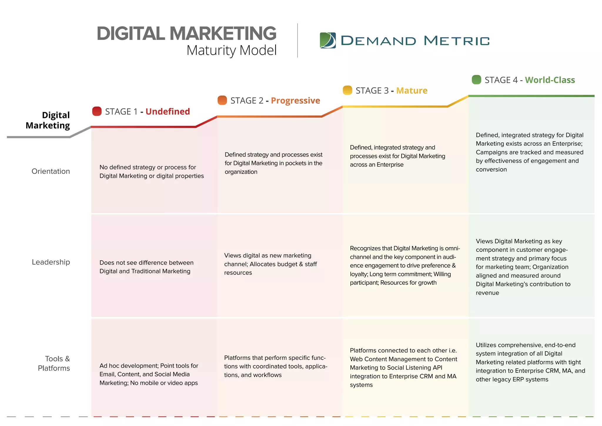 Orientation
STAGE 1 - Undefined
STAGE 2 - Progressive
STAGE 3 - Mature
STAGE 4 - World-Class
Tools &
Platforms
No defined strategy or process for
Digital Marketing or digital properties
Ad hoc development; Point tools for
Email, Content, and Social Media
Marketing; No mobile or video apps
Platforms that perform specific func-
tions with coordinated tools, applica-
tions, and workflows
Platforms connected to each other i.e.
Web Content Management to Content
Marketing to Social Listening API
integration to Enterprise CRM and MA
systems
Utilizes comprehensive, end-to-end
system integration of all Digital
Marketing related platforms with tight
integration to Enterprise CRM, MA, and
other legacy ERP systems
Defined strategy and processes exist
for Digital Marketing in pockets in the
organization
Defined, integrated strategy and
processes exist for Digital Marketing
across an Enterprise
Defined, integrated strategy for Digital
Marketing exists across an Enterprise;
Campaigns are tracked and measured
by effectiveness of engagement and
conversion
Leadership Does not see difference between
Digital and Traditional Marketing
Views digital as new marketing
channel; Allocates budget & staff
resources
Recognizes that Digital Marketing is omni-
channel and the key component in audi-
ence engagement to drive preference &
loyalty; Long term commitment; Willing
participant; Resources for growth
Views Digital Marketing as key
component in customer engage-
ment strategy and primary focus
for marketing team; Organization
aligned and measured around
Digital Marketing’s contribution to
revenue
Digital
Marketing
DIGITAL MARKETING
Maturity Model
 