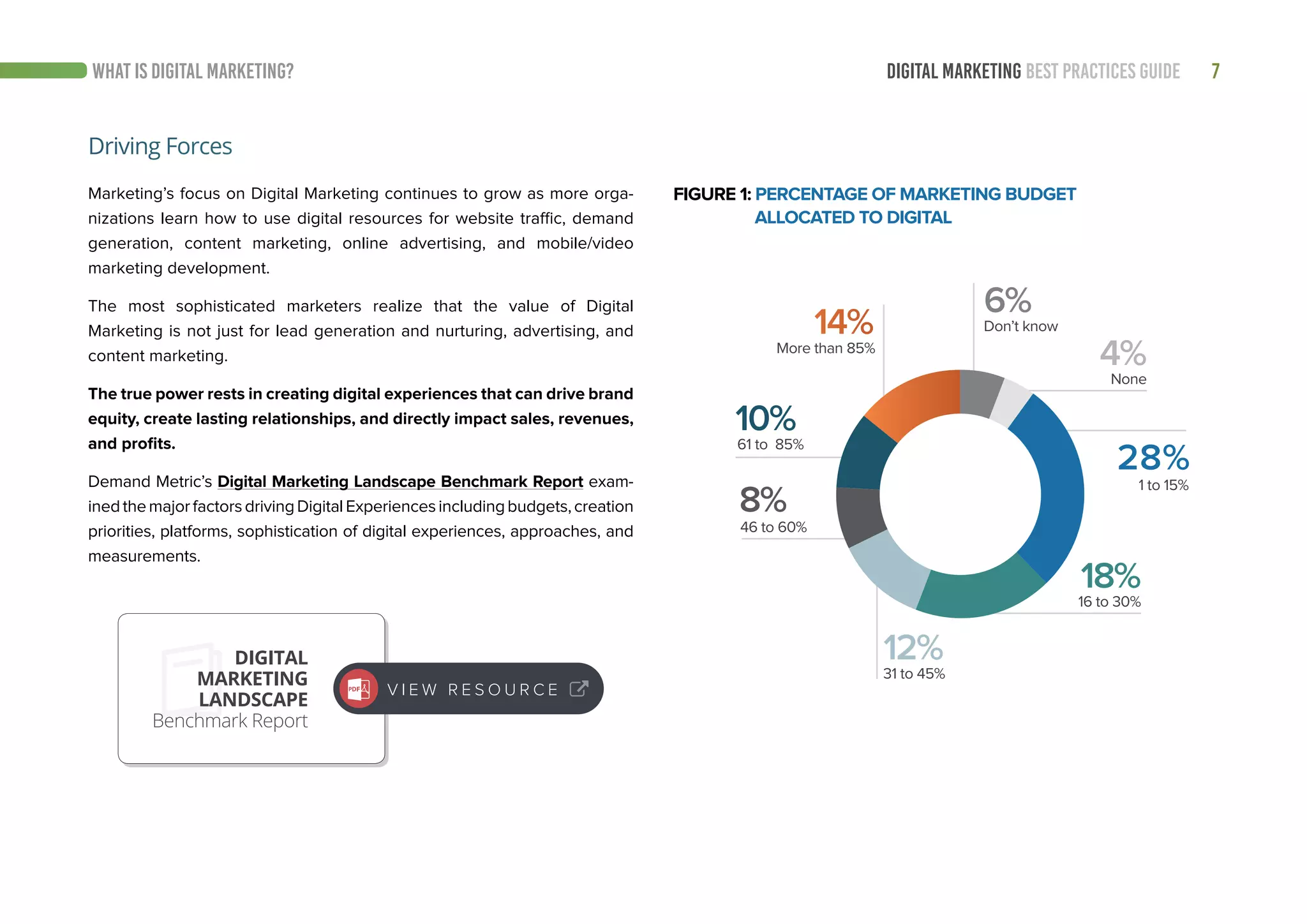7DIGITAL MARKETING BEST PRACTICES GUIDE
Marketing’s focus on Digital Marketing continues to grow as more orga-
nizations learn how to use digital resources for website traffic, demand
generation, content marketing, online advertising, and mobile/video
marketing development.
The most sophisticated marketers realize that the value of Digital
Marketing is not just for lead generation and nurturing, advertising, and
content marketing.
The true power rests in creating digital experiences that can drive brand
equity, create lasting relationships, and directly impact sales, revenues,
and profits.
Demand Metric’s Digital Marketing Landscape Benchmark Report exam-
inedthemajorfactorsdrivingDigitalExperiencesincludingbudgets,creation
priorities, platforms, sophistication of digital experiences, approaches, and
measurements.
Driving Forces
None
16 to 30%
46 to 60%
61 to 85%
More than 85%
31 to 45%
Don’t know
1 to 15%
4%
18%
8%
10%
14%
12%
6%
28%
FIGURE 1: PERCENTAGE OF MARKETING BUDGET
ALLOCATED TO DIGITAL
WHAT IS DIGITAL MARKETING?
DIGITAL
MARKETING
LANDSCAPE
Benchmark Report
V I E W R E S O U R C E
 