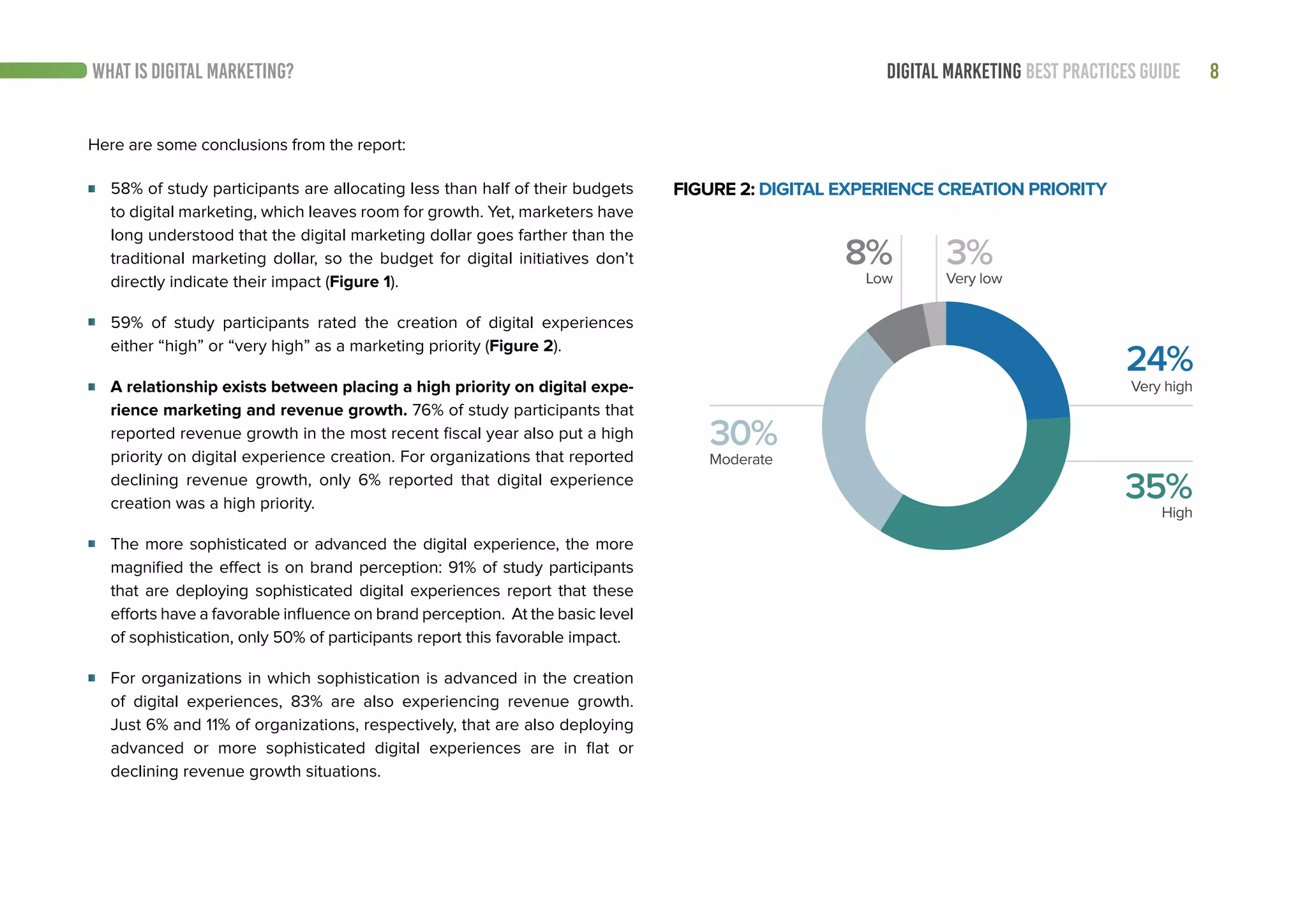 8DIGITAL MARKETING BEST PRACTICES GUIDE
58% of study participants are allocating less than half of their budgets
to digital marketing, which leaves room for growth. Yet, marketers have
long understood that the digital marketing dollar goes farther than the
traditional marketing dollar, so the budget for digital initiatives don’t
directly indicate their impact (Figure 1).
59% of study participants rated the creation of digital experiences
either “high” or “very high” as a marketing priority (Figure 2).
A relationship exists between placing a high priority on digital expe-
rience marketing and revenue growth. 76% of study participants that
reported revenue growth in the most recent fiscal year also put a high
priority on digital experience creation. For organizations that reported
declining revenue growth, only 6% reported that digital experience
creation was a high priority.
The more sophisticated or advanced the digital experience, the more
magnified the effect is on brand perception: 91% of study participants
that are deploying sophisticated digital experiences report that these
efforts have a favorable influence on brand perception. At the basic level
of sophistication, only 50% of participants report this favorable impact.
For organizations in which sophistication is advanced in the creation
of digital experiences, 83% are also experiencing revenue growth.
Just 6% and 11% of organizations, respectively, that are also deploying
advanced or more sophisticated digital experiences are in flat or
declining revenue growth situations.
Here are some conclusions from the report:
FIGURE 2: DIGITAL EXPERIENCE CREATION PRIORITY
Very low
High
Moderate
Low
Very high
3%
35%
30%
8%
24%
WHAT IS DIGITAL MARKETING?
 