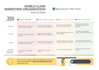 Want to rate your organization’s World Class Marketing maturity with an
interactive tool? Download our World Class Marketing Assessment
and get started today!
LEVEL 1 - Cost Center LEVEL 2 - Revenue Neutral LEVEL 3 - Revenue Contributor LEVEL 4 - Profit Center
Processes
Systems
Metrics
Executive
Perspective
of Marketing
All processes are defined,
measured, managed, and
optimized
All systems fully integrated,
analytics & business intelligence
Customer lifetime value (CLV),
brand equity, cost to acquire, ROI
Source of revenue, strategic
function
No processes, activities done
ad hoc, reactive in nature
Minimal marketing technology
in place
No metrics or a focus on adver-
tising: #impressions, #ads
Cost-center, not a strategic
function
Activities are repeatable and
some processes are defined
Legacy customer database or
CRM system, email marketing
Perational metrics such as open
rates, click-thrus, registrations
Cost-center, sales support
function
All processes are defined and
some measurement in place
CRM, marketing automation, with
some integration.
Cost per lead (CPL), renewal rate
%, #sales qualified leads created
Cost-center, flashes of brilliance
WORLD CLASS
MARKETING ORGANIZATION
Maturity Model
V I E W R E S O U R C E
World Class
Marketing
Organization
 