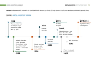 19DIGITAL MARKETING BEST PRACTICES GUIDE
1993
1994
1998
2003
2004
2005
2006
2007
2010
2011-2014
Stanford graduates
create “Jerry and
David’s Guide to the
World Wide Web.”
Amazon is launched in
Seattle.
The web is born and
the first web page
released by CERN
April 30, 1993.
Google launches
& Aprimo (MA
system) appears
Digital Marketing
Convergence
iPhone introduced.
Facebook
launches.
LinkedIn
launches.
YouTube
launches.
Twitter launches & first
Video Marketing plat-
forms become available.
iPad introduced
DIGITAL MARKETING LANDSCAPE
FIGURE 4: DIGITAL MARKETING TIMELINE
Figure 4 shows the timeline of some of the major milestones, vendors, and trends that have brought us the Digital Marketing environment we know today.
 