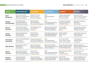 36DIGITAL MARKETING BEST PRACTICES GUIDE
ROLES RESPONSIBILITIES PROCESSES TECHNOLOGY CONTENT METRICS
Senior
Management
Revenue Accountability
Staffing & Channel Management
Reporting to CEO/Board
Budgeting & Planning
Reviews & Coaching
Recruitment & Retention
WCM
Marketing Automation
CRM
Thought Leadership Blog
Webinar Presentations
Conference Keynotes
Revenue by Channel
Customer Lifetime Value, NPS
Return on Customer (ROC)
Strategic
Communications
Brand Strategy Digital
Marketing Strategy Social
Mobile Marketing Strategy
Marketing Budget
Agency Management
Communications Management
WCM
Content Marketing Platforms
Social Media Platforms
Data Sheets, Whitepapers
Case Studies/Testimonials
Competitive Analysis
Market Share, Profitability
Brand Equity
Content Usage
Demand
Generation
Lead Generation & Events
Inbound/Outbound Marketing
Sales Opportunity Management
Advertising/Sponsorship
Lead Generation
Tradeshows
Marketing Automation/Email
Digital Asset Management
Event/Survey Management
Advertising/SEO
Email Campaigns
Webinars
Campaign ROI, Email Metrics
Marketing Qualified Leads
Contribution to Pipeline
Content
Marketing
Web Content Management
Content Marketing
Content Distribution
Content Creation
Campaign Analysis
Content Scoring
WCM, Blogging Platforms, MA
Content Mktg & Distribution
Video Marketing Platforms
Website and Blogs
eBooks, Articles
Videos
Content Views, Links Earned
Content Conversion
Content Published
Community &
Social Media
Online Community Management
Social Listening
Social Engagement
Community Development
Social Channel Management
Social Reputation Management
WCM
Social Media Platforms
Social Channels & Networks
Posts, Tweets, Photos
Forums, Chats, Comments
Articles, Community News
User Engagement
Sentiment Analysis
Campaign ROI
Public Relations
External Communications
Media Relations
Analyst Relations
Influencer Identification
Relationship Cultivation
Content Creation/Distribution
Media Contact Database
News Distribution & Monitoring
Analytics & Reporting
News Content/Press Releases
Thought Leadership Content
Rich Social Media Content
Mentions/Impressions
Audience Growth & Engagement
Sentiment Analysis
Product
Marketing
New Product Development
Mobile App Development
Video Production/Development
Product Launch
Product Positioning
Competitive Analysis
WCM
Mobile Development Platforms
Video Production Platforms
New Features/Ideas for R&D
Gamification
Competitive Analysis
Avg. Revenue Per User
Avg. Order Value
Conversion Rate, Renewal Rate
Customer
Experience
Interactive Experience
Customer Satisfaction
Customer Advocacy
Customer Experience
Customer Journey Mapping
Customer Persona Creation
Customer Profile Management
Customer Support, Twitter
Survey & Social Channels
Buyer Personas
Customer Journey Map
Proposals, Presentations
Customer Satisfaction Index
Customer Lifetime Value
Net Promoter Score (NPS)
DIGITAL MARKETING ROLES MATRIX
 