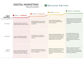 Orientation
STAGE 1 - Undefined
STAGE 2 - Progressive
STAGE 3 - Mature
STAGE 4 - World-Class
Tools &
Platforms
No defined strategy or process for
Digital Marketing or digital properties
Ad hoc development; Point tools for
Email, Content, and Social Media
Marketing; No mobile or video apps
Platforms that perform specific func-
tions with coordinated tools, applica-
tions, and workflows
Platforms connected to each other i.e.
Web Content Management to Content
Marketing to Social Listening API
integration to Enterprise CRM and MA
systems
Utilizes comprehensive, end-to-end
system integration of all Digital
Marketing related platforms with tight
integration to Enterprise CRM, MA, and
other legacy ERP systems
Defined strategy and processes exist
for Digital Marketing in pockets in the
organization
Defined, integrated strategy and
processes exist for Digital Marketing
across an Enterprise
Defined, integrated strategy for Digital
Marketing exists across an Enterprise;
Campaigns are tracked and measured
by effectiveness of engagement and
conversion
Leadership Does not see difference between
Digital and Traditional Marketing
Views digital as new marketing
channel; Allocates budget & staff
resources
Recognizes that Digital Marketing is omni-
channel and the key component in audi-
ence engagement to drive preference &
loyalty; Long term commitment; Willing
participant; Resources for growth
Views Digital Marketing as key
component in customer engage-
ment strategy and primary focus
for marketing team; Organization
aligned and measured around
Digital Marketing’s contribution to
revenue
Digital
Marketing
DIGITAL MARKETING
Maturity Model
 