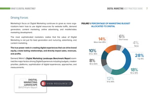 7DIGITAL MARKETING BEST PRACTICES GUIDE
Marketing’s focus on Digital Marketing continues to grow as more orga-
nizations learn how to use digital resources for website traffic, demand
generation, content marketing, online advertising, and mobile/video
marketing development.
The most sophisticated marketers realize that the value of Digital
Marketing is not just for lead generation and nurturing, advertising, and
content marketing.
The true power rests in creating digital experiences that can drive brand
equity, create lasting relationships, and directly impact sales, revenues,
and profits.
Demand Metric’s Digital Marketing Landscape Benchmark Report exam-
inedthemajorfactorsdrivingDigitalExperiencesincludingbudgets,creation
priorities, platforms, sophistication of digital experiences, approaches, and
measurements.
Driving Forces
None
16 to 30%
46 to 60%
61 to 85%
More than 85%
31 to 45%
Don’t know
1 to 15%
4%
18%
8%
10%
14%
12%
6%
28%
FIGURE 1: PERCENTAGE OF MARKETING BUDGET
ALLOCATED TO DIGITAL
WHAT IS DIGITAL MARKETING?
DIGITAL
MARKETING
LANDSCAPE
Benchmark Report
V I E W R E S O U R C E
 