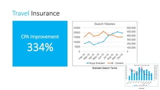 Travel Insurance
CPA Improvement
334%
 