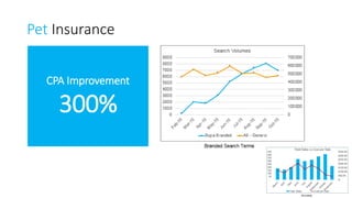 Pet Insurance
CPA Improvement
300%
 