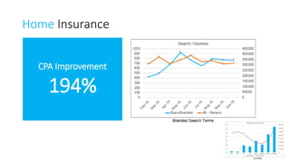 Home Insurance
CPA Improvement
194%
 