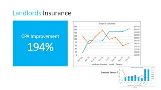 Landlords Insurance
CPA Improvement
194%
 