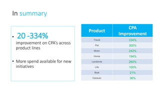 In summary
• 20 -334%
improvement on CPA’s across
product lines
• More spend available for new
initiatives
Product
CPA
Improvement
Travel 334%
Pet 300%
Motor 242%
Home 194%
Landlords 260%
Life 100%
Boat 21%
Caravan 36%
 