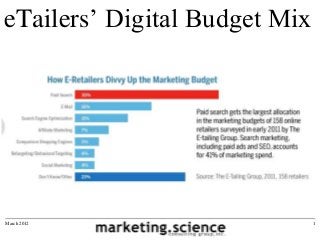 eTailers’ Digital Budget Mix

30% paid search SEM
16% email
11% search engine optimization SEO
7% affiliate marketing
5% comparison shopping engines
4% Retargeting
4% social media marketing

March 2012

1

 
