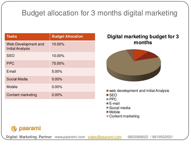 marketing budget plan