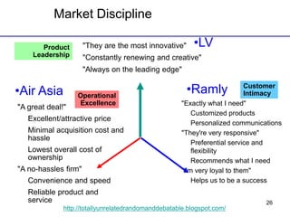 26
http://totallyunrelatedrandomanddebatable.blogspot.com/
Market Discipline
"They are the most innovative"
"Constantly renewing and creative"
"Always on the leading edge"
"A great deal!"
Excellent/attractive price
Minimal acquisition cost and
hassle
Lowest overall cost of
ownership
"A no-hassles firm"
Convenience and speed
Reliable product and
service
"Exactly what I need"
Customized products
Personalized communications
"They're very responsive"
Preferential service and
flexibility
Recommends what I need
"I'm very loyal to them"
Helps us to be a success
Product
Leadership
Operational
Excellence
Customer
Intimacy•Air Asia
•LV
•Ramly
 