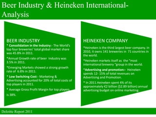 Beer Industry & Heineken International-
Analysis


   BEER INDUSTRY                                     HEINEKEN COMPANY
   * Consolidation in the Industry:- The World’s
   top four breweries’ total global market share     *Heineken is the third largest beer company. In
   was 45.8% in 2011.                                2010, it owns 141 breweries in 71 countries in
                                                     the world.
   *Annual Growth rate of beer Industry was
   3.5% in 2011.                                     *Heineken markets itself as the “most
                                                     international brewery “group in the world.
   *Emerging Markets showed a strong growth
   rate of 6.8% in 2011.                             *Advertising and promotion:- Heineken
                                                     spends 12- 15% of total revenues on
   * Low Switching Cost:- Marketing &                Advertising and Promotion.
   Advertising accounted for 20% of total costs of
   top players in 2011.                              * In 2011.Heineken spent 4% of its
                                                     approximately €2 billion ($2.89 billion) annual
   * Average Gross Profit Margin for top players     advertising budget on online marketing.
   is 38%.



Deloitte Report 2011
 