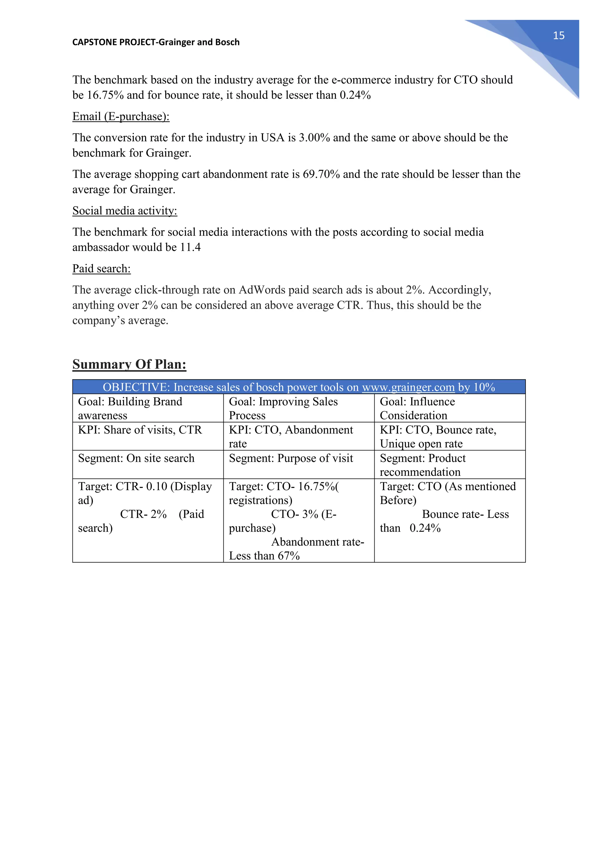 CAPSTONE PROJECT-Grainger and Bosch
15
The benchmark based on the industry average for the e-commerce industry for CTO should
be 16.75% and for bounce rate, it should be lesser than 0.24%
Email (E-purchase):
The conversion rate for the industry in USA is 3.00% and the same or above should be the
benchmark for Grainger.
The average shopping cart abandonment rate is 69.70% and the rate should be lesser than the
average for Grainger.
Social media activity:
The benchmark for social media interactions with the posts according to social media
ambassador would be 11.4
Paid search:
The average click-through rate on AdWords paid search ads is about 2%. Accordingly,
anything over 2% can be considered an above average CTR. Thus, this should be the
company’s average.
Summary Of Plan:
OBJECTIVE: Increase sales of bosch power tools on www.grainger.com by 10%
Goal: Building Brand
awareness
Goal: Improving Sales
Process
Goal: Influence
Consideration
KPI: Share of visits, CTR KPI: CTO, Abandonment
rate
KPI: CTO, Bounce rate,
Unique open rate
Segment: On site search Segment: Purpose of visit Segment: Product
recommendation
Target: CTR- 0.10 (Display
ad)
CTR- 2% (Paid
search)
Target: CTO- 16.75%(
registrations)
CTO- 3% (E-
purchase)
Abandonment rate-
Less than 67%
Target: CTO (As mentioned
Before)
Bounce rate- Less
than 0.24%
 