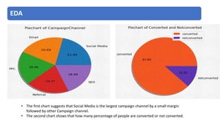 EDA
• The first chart suggests that Social Media is the largest campaign channel by a small margin
followed by other Campaign channel.
• The second chart shows that how many percentage of people are converted or not converted.
 
