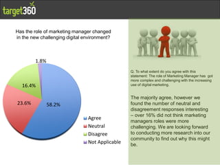 Has the role of marketing manager changed
in the new challenging digital environment?



        1.8%
                    ...