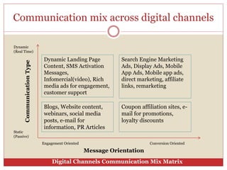 Communication mix across digital channels
Dynamic Landing Page
Content, SMS Activation
Messages,
Infomercial(video), Rich
media ads for engagement,
customer support
Search Engine Marketing
Ads, Display Ads, Mobile
App Ads, Mobile app ads,
direct marketing, affiliate
links, remarketing
Blogs, Website content,
webinars, social media
posts, e-mail for
information, PR Articles
Coupon affiliation sites, e-
mail for promotions,
loyalty discounts
Message Orientation
CommunicationType
Dynamic
(Real Time)
Static
(Passive)
Engagement Oriented Conversion Oriented
Digital Channels Communication Mix Matrix
 