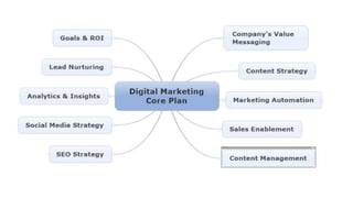 Digital marketing core plan