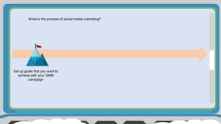 What is the process of social media marketing?
Set up goals that you want to
achieve with your SMM
campaign
 