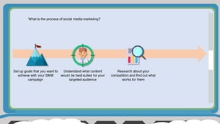 What is the process of social media marketing?
Set up goals that you want to
achieve with your SMM
campaign
Understand what content
would be best suited for your
targeted audience
Research about your
competition and find out what
works for them
 