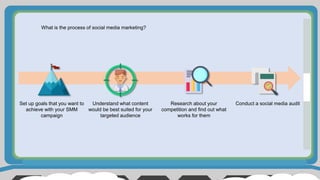 What is the process of social media marketing?
Set up goals that you want to
achieve with your SMM
campaign
Understand what content
would be best suited for your
targeted audience
Research about your
competition and find out what
works for them
Conduct a social media audit
 