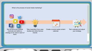 What is the process of social media marketing?
Take inspiration from case
studies and other famous
brands
Set up accounts in social
channels and define a
strategy to be used in each of
them
Create a social media content
calendar
Test, evaluate and adjust
your strategy
 